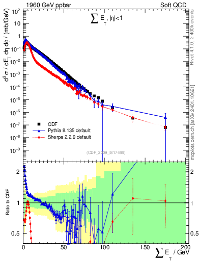 Plot of sumEt in 1960 GeV ppbar collisions