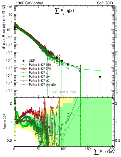 Plot of sumEt in 1960 GeV ppbar collisions