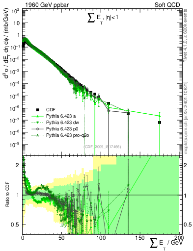 Plot of sumEt in 1960 GeV ppbar collisions