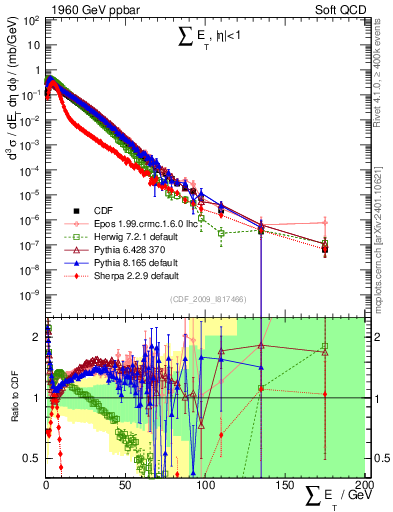 Plot of sumEt in 1960 GeV ppbar collisions