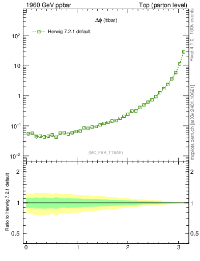 Plot of dphittbar in 1960 GeV ppbar collisions