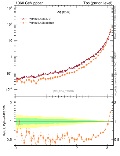Plot of dphittbar in 1960 GeV ppbar collisions