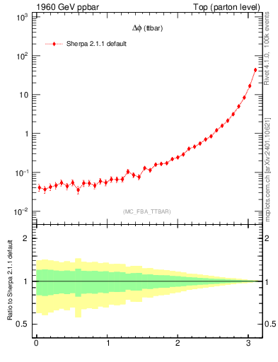 Plot of dphittbar in 1960 GeV ppbar collisions