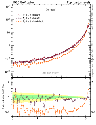 Plot of dphittbar in 1960 GeV ppbar collisions