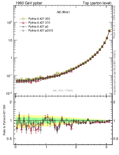 Plot of dphittbar in 1960 GeV ppbar collisions