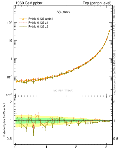 Plot of dphittbar in 1960 GeV ppbar collisions