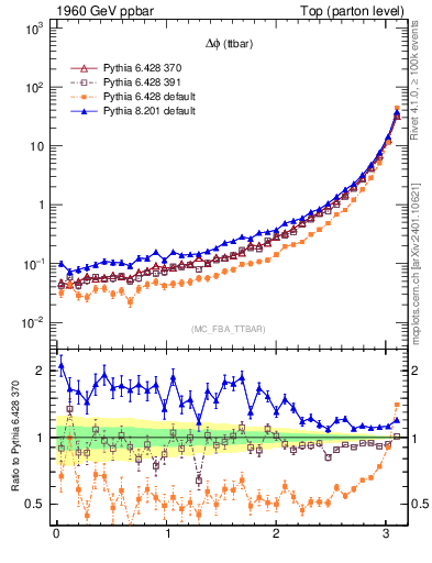 Plot of dphittbar in 1960 GeV ppbar collisions