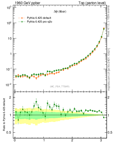 Plot of dphittbar in 1960 GeV ppbar collisions