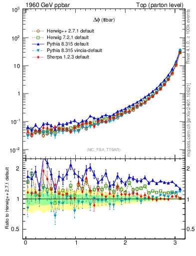 Plot of dphittbar in 1960 GeV ppbar collisions