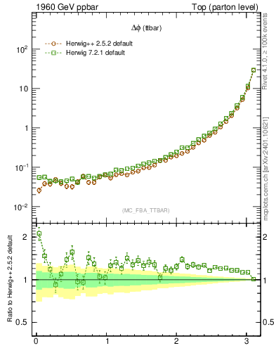 Plot of dphittbar in 1960 GeV ppbar collisions