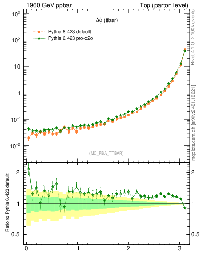 Plot of dphittbar in 1960 GeV ppbar collisions