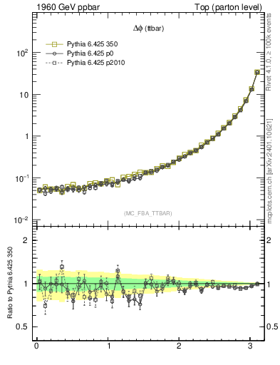 Plot of dphittbar in 1960 GeV ppbar collisions