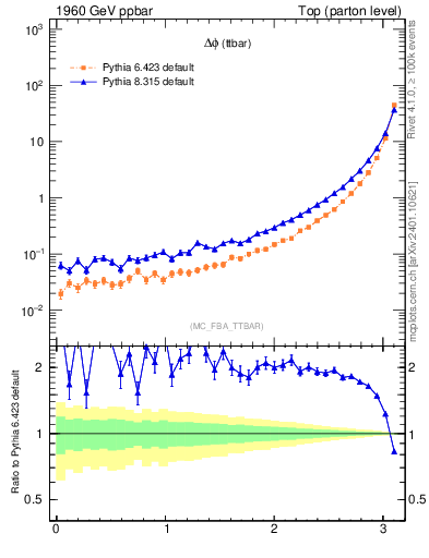 Plot of dphittbar in 1960 GeV ppbar collisions