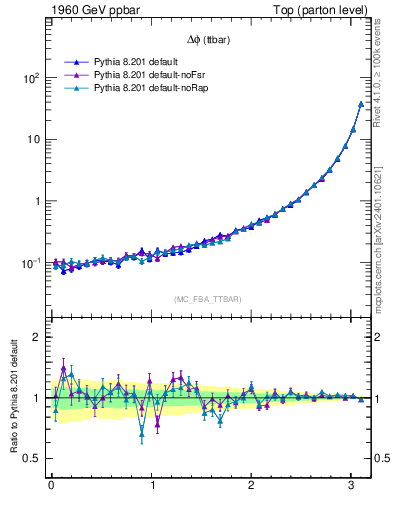 Plot of dphittbar in 1960 GeV ppbar collisions