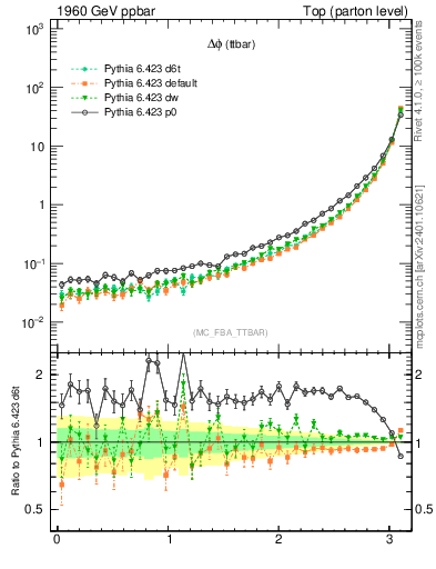 Plot of dphittbar in 1960 GeV ppbar collisions