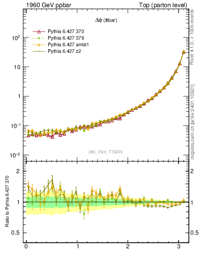 Plot of dphittbar in 1960 GeV ppbar collisions
