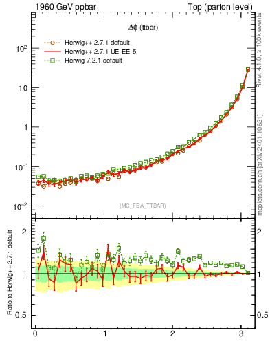 Plot of dphittbar in 1960 GeV ppbar collisions