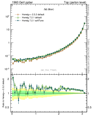 Plot of dphittbar in 1960 GeV ppbar collisions