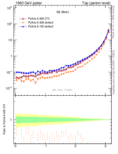 Plot of dphittbar in 1960 GeV ppbar collisions