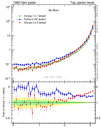 Plot of dphittbar in 1960 GeV ppbar collisions