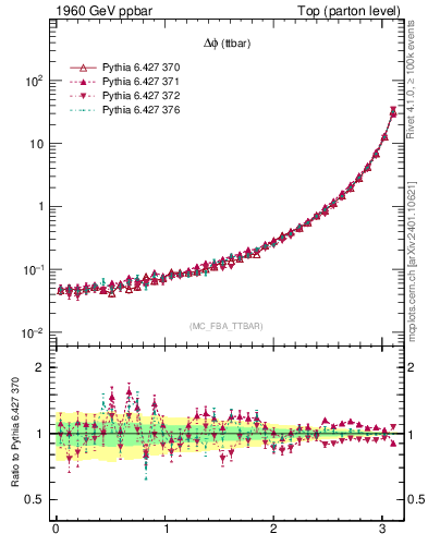Plot of dphittbar in 1960 GeV ppbar collisions
