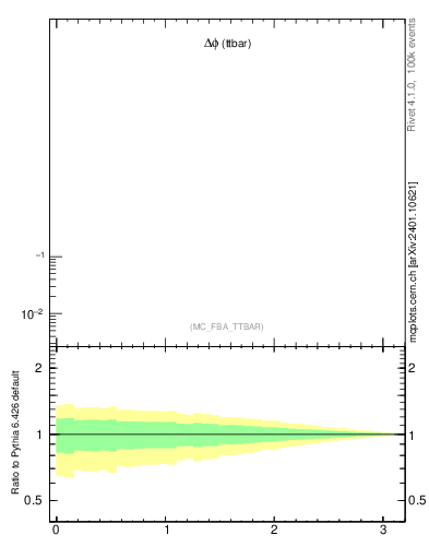 Plot of dphittbar in 1960 GeV ppbar collisions