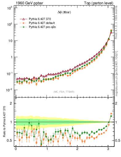 Plot of dphittbar in 1960 GeV ppbar collisions