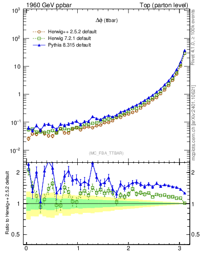 Plot of dphittbar in 1960 GeV ppbar collisions
