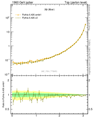 Plot of dphittbar in 1960 GeV ppbar collisions