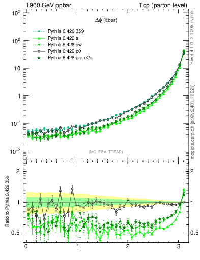 Plot of dphittbar in 1960 GeV ppbar collisions