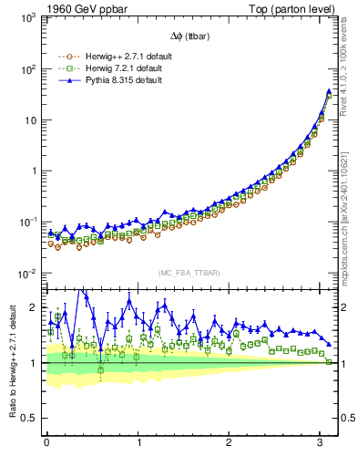 Plot of dphittbar in 1960 GeV ppbar collisions