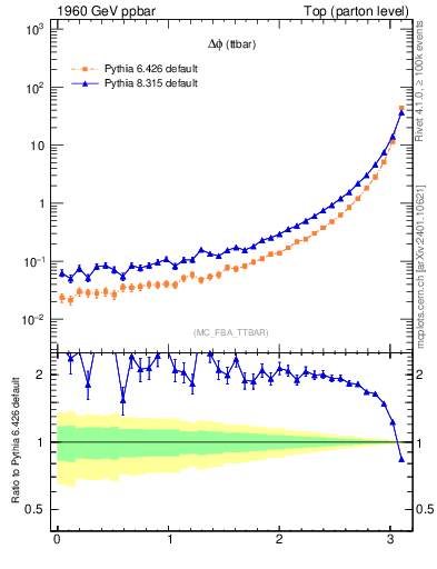 Plot of dphittbar in 1960 GeV ppbar collisions