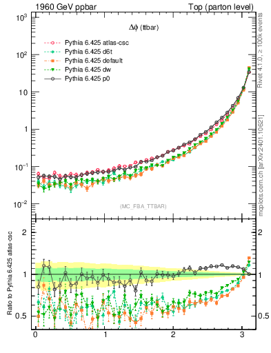 Plot of dphittbar in 1960 GeV ppbar collisions