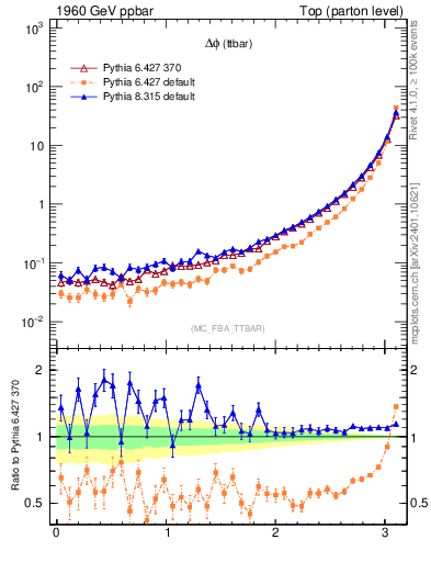 Plot of dphittbar in 1960 GeV ppbar collisions