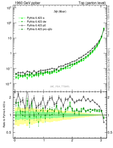 Plot of dphittbar in 1960 GeV ppbar collisions