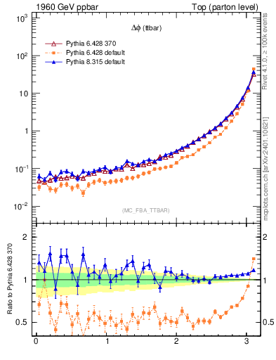 Plot of dphittbar in 1960 GeV ppbar collisions