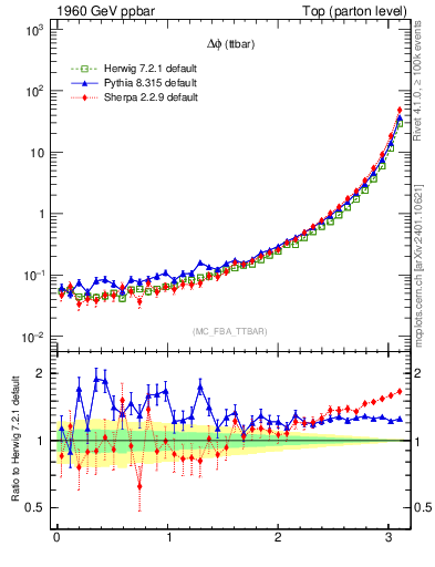 Plot of dphittbar in 1960 GeV ppbar collisions