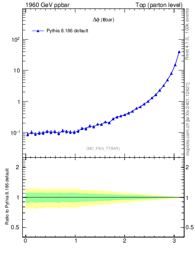 Plot of dphittbar in 1960 GeV ppbar collisions