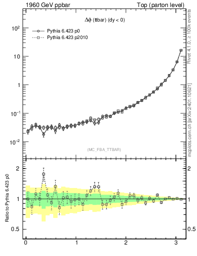 Plot of dphittbar in 1960 GeV ppbar collisions