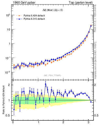 Plot of dphittbar in 1960 GeV ppbar collisions