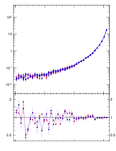 Plot of dphittbar in 1960 GeV ppbar collisions