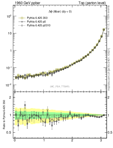Plot of dphittbar in 1960 GeV ppbar collisions
