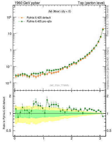 Plot of dphittbar in 1960 GeV ppbar collisions