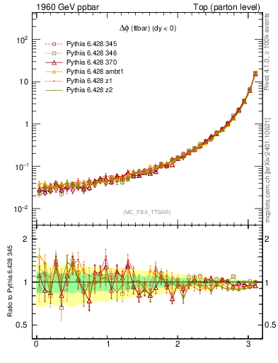 Plot of dphittbar in 1960 GeV ppbar collisions