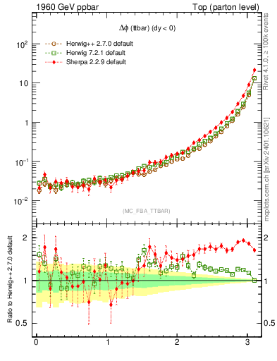 Plot of dphittbar in 1960 GeV ppbar collisions
