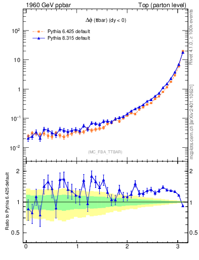 Plot of dphittbar in 1960 GeV ppbar collisions