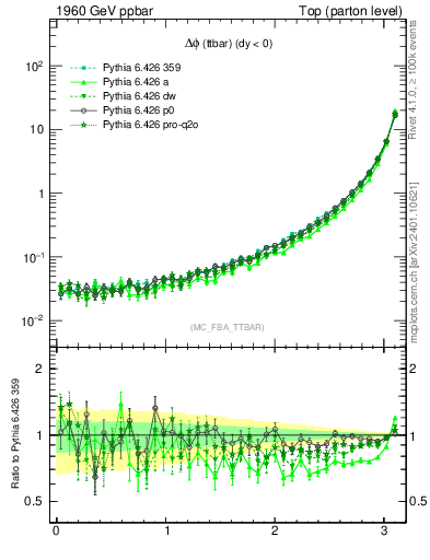 Plot of dphittbar in 1960 GeV ppbar collisions