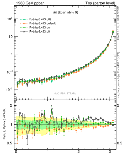 Plot of dphittbar in 1960 GeV ppbar collisions