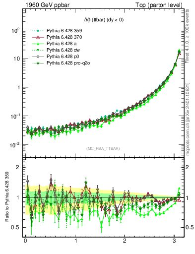 Plot of dphittbar in 1960 GeV ppbar collisions