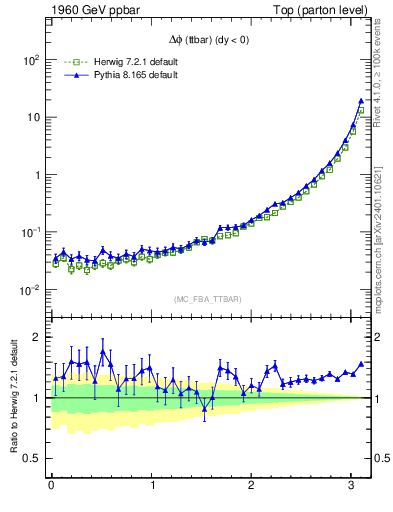 Plot of dphittbar in 1960 GeV ppbar collisions